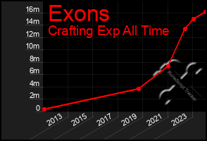 Total Graph of Exons