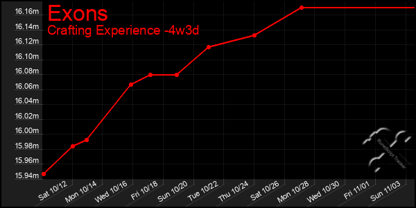 Last 31 Days Graph of Exons