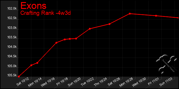 Last 31 Days Graph of Exons