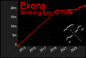 Total Graph of Exons