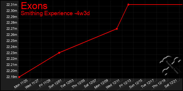 Last 31 Days Graph of Exons