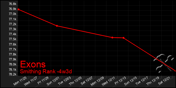 Last 31 Days Graph of Exons