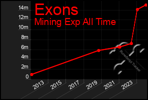 Total Graph of Exons