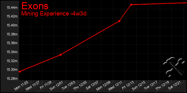 Last 31 Days Graph of Exons