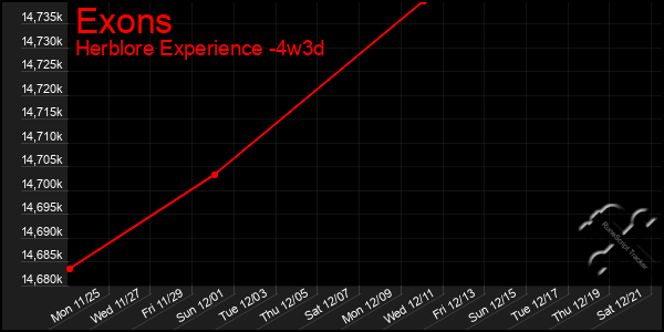 Last 31 Days Graph of Exons