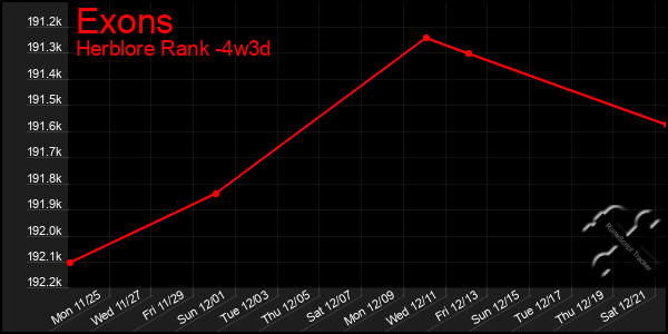 Last 31 Days Graph of Exons