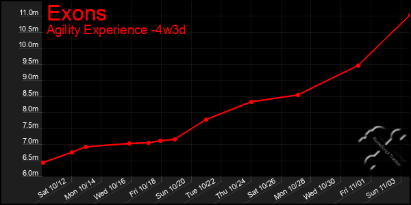 Last 31 Days Graph of Exons