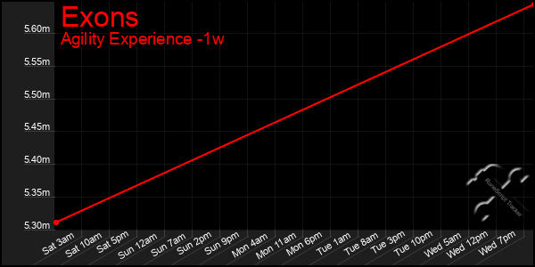 Last 7 Days Graph of Exons