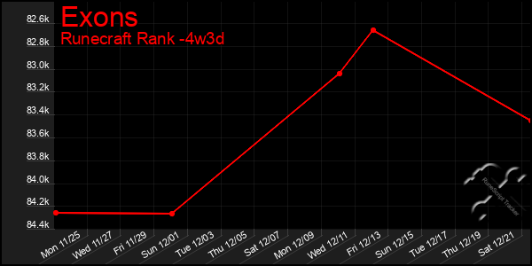 Last 31 Days Graph of Exons