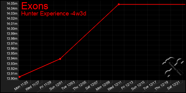 Last 31 Days Graph of Exons