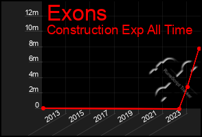 Total Graph of Exons