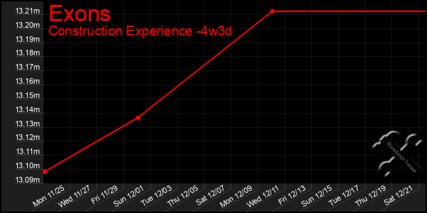 Last 31 Days Graph of Exons