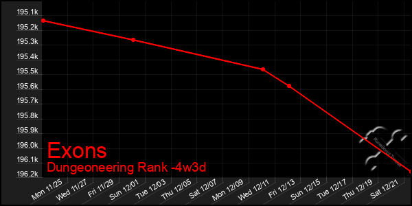 Last 31 Days Graph of Exons