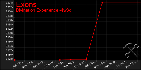 Last 31 Days Graph of Exons