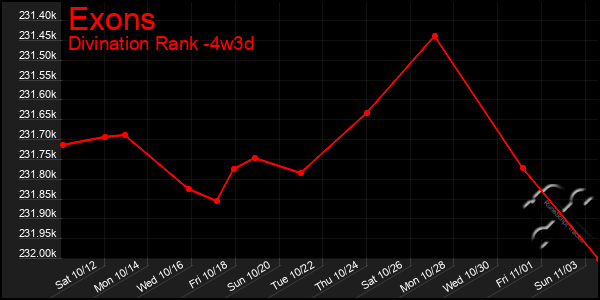 Last 31 Days Graph of Exons