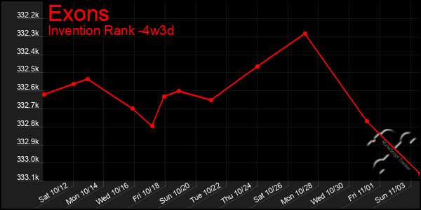 Last 31 Days Graph of Exons