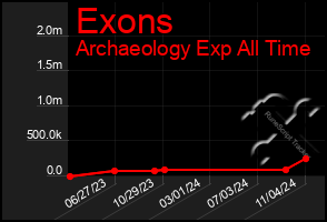 Total Graph of Exons