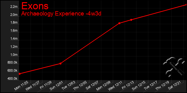 Last 31 Days Graph of Exons