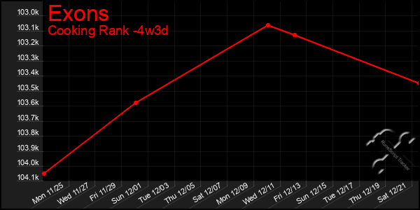 Last 31 Days Graph of Exons