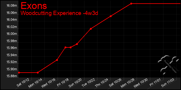 Last 31 Days Graph of Exons