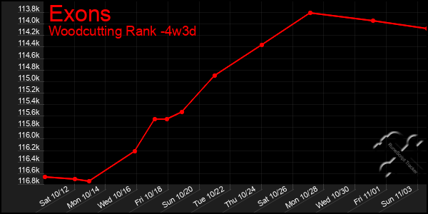 Last 31 Days Graph of Exons