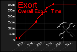 Total Graph of Exort