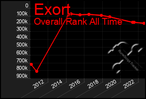 Total Graph of Exort