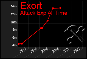 Total Graph of Exort