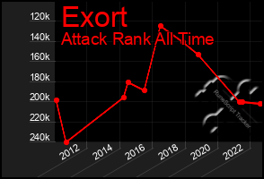 Total Graph of Exort