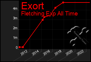 Total Graph of Exort