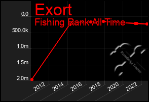 Total Graph of Exort