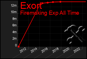 Total Graph of Exort