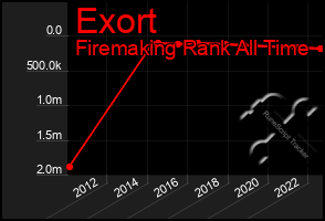 Total Graph of Exort