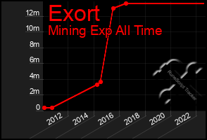 Total Graph of Exort