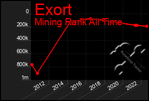 Total Graph of Exort