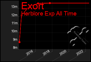 Total Graph of Exort