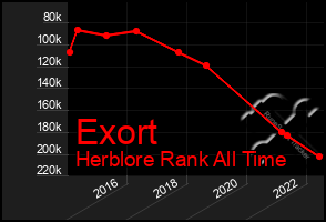 Total Graph of Exort