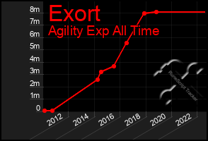 Total Graph of Exort