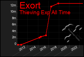 Total Graph of Exort