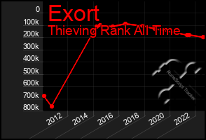 Total Graph of Exort