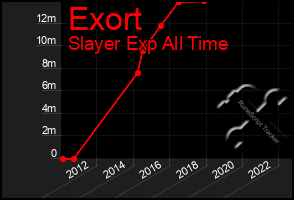 Total Graph of Exort