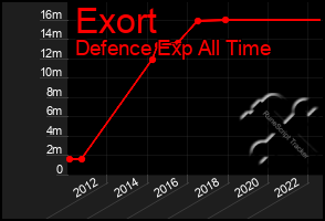 Total Graph of Exort