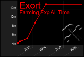 Total Graph of Exort