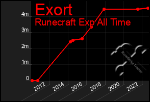 Total Graph of Exort