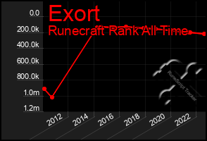 Total Graph of Exort