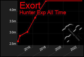 Total Graph of Exort