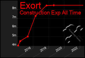 Total Graph of Exort