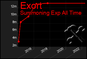 Total Graph of Exort