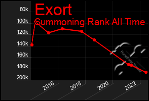 Total Graph of Exort