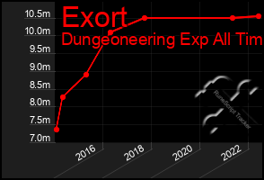 Total Graph of Exort